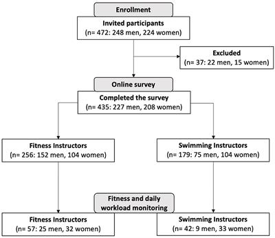 Occupational Disorders, Daily Workload, and Fitness Levels Among Fitness and Swimming Instructors